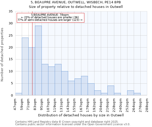 5, BEAUPRE AVENUE, OUTWELL, WISBECH, PE14 8PB: Size of property relative to detached houses houses in Outwell