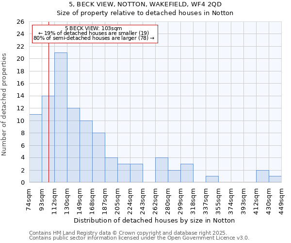 5, BECK VIEW, NOTTON, WAKEFIELD, WF4 2QD: Size of property relative to detached houses houses in Notton