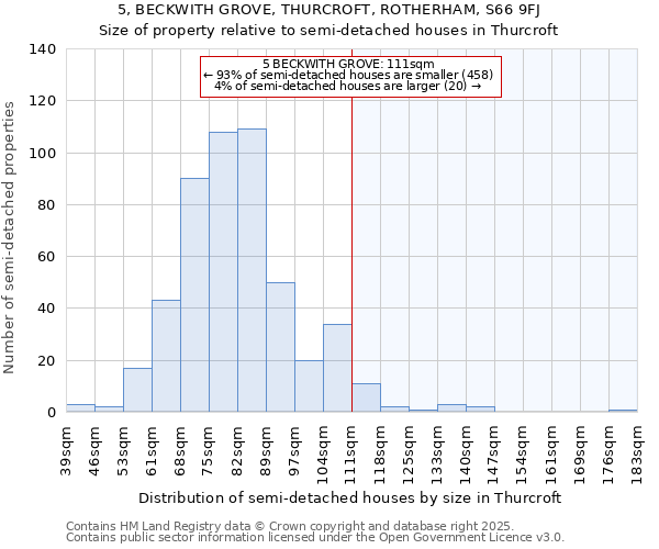 5, BECKWITH GROVE, THURCROFT, ROTHERHAM, S66 9FJ: Size of property relative to semi-detached houses houses in Thurcroft