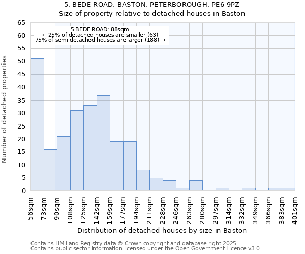 5, BEDE ROAD, BASTON, PETERBOROUGH, PE6 9PZ: Size of property relative to detached houses houses in Baston