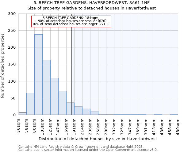 5, BEECH TREE GARDENS, HAVERFORDWEST, SA61 1NE: Size of property relative to detached houses houses in Haverfordwest