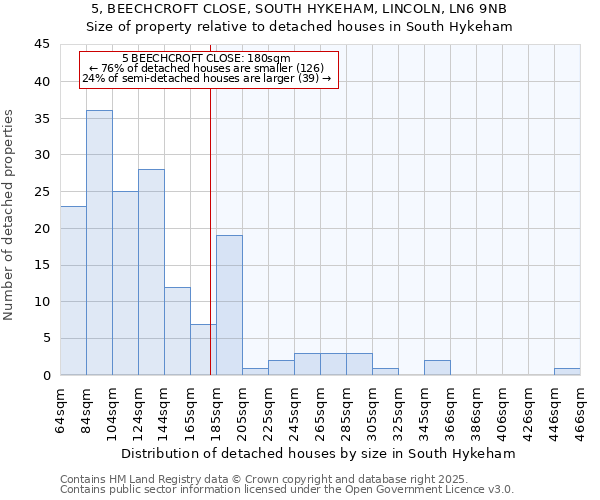 5, BEECHCROFT CLOSE, SOUTH HYKEHAM, LINCOLN, LN6 9NB: Size of property relative to detached houses houses in South Hykeham
