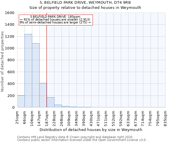 5, BELFIELD PARK DRIVE, WEYMOUTH, DT4 9RB: Size of property relative to detached houses houses in Weymouth