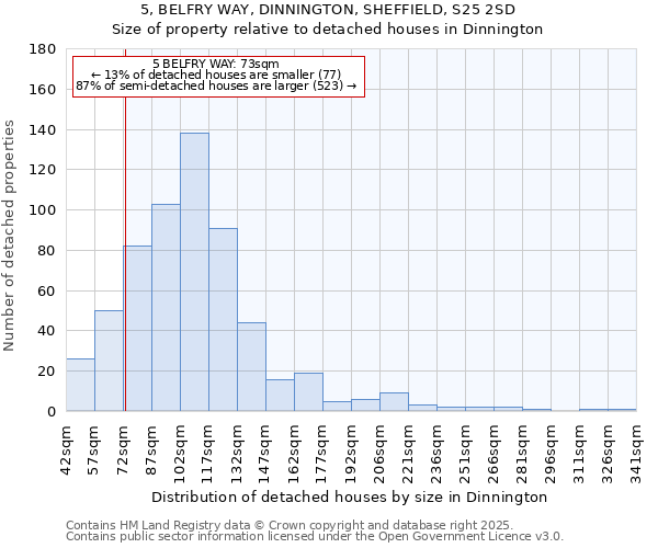 5, BELFRY WAY, DINNINGTON, SHEFFIELD, S25 2SD: Size of property relative to detached houses houses in Dinnington