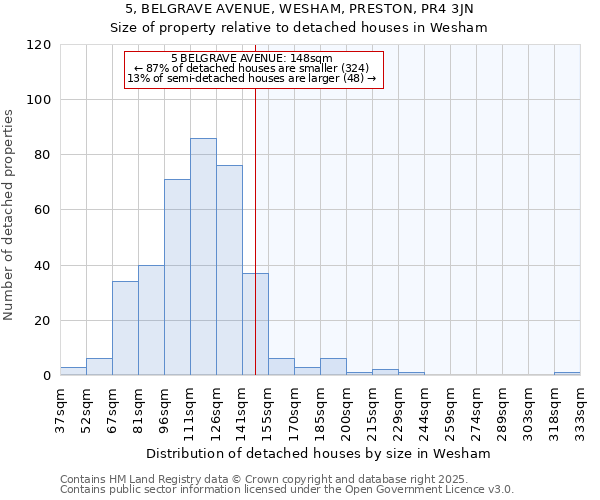 5, BELGRAVE AVENUE, WESHAM, PRESTON, PR4 3JN: Size of property relative to detached houses houses in Wesham