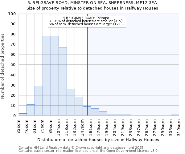 5, BELGRAVE ROAD, MINSTER ON SEA, SHEERNESS, ME12 3EA: Size of property relative to detached houses houses in Halfway Houses