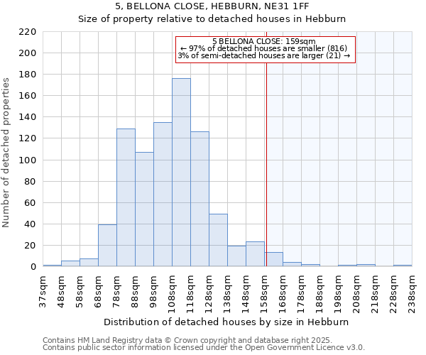 5, BELLONA CLOSE, HEBBURN, NE31 1FF: Size of property relative to detached houses houses in Hebburn
