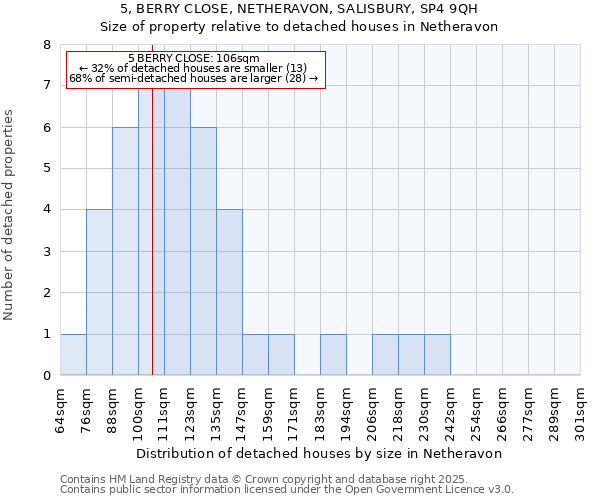 5, BERRY CLOSE, NETHERAVON, SALISBURY, SP4 9QH: Size of property relative to detached houses houses in Netheravon