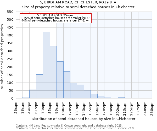 5, BIRDHAM ROAD, CHICHESTER, PO19 8TA: Size of property relative to detached houses in Chichester