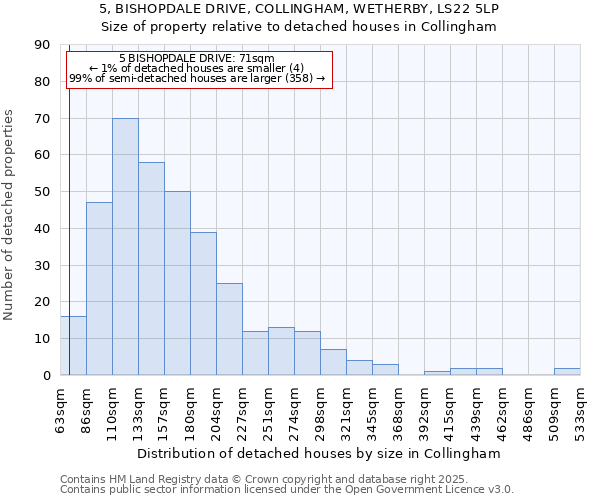 5, BISHOPDALE DRIVE, COLLINGHAM, WETHERBY, LS22 5LP: Size of property relative to detached houses houses in Collingham