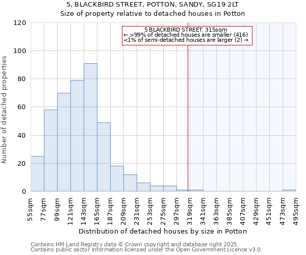 5, BLACKBIRD STREET, POTTON, SANDY, SG19 2LT: Size of property relative to detached houses in Potton