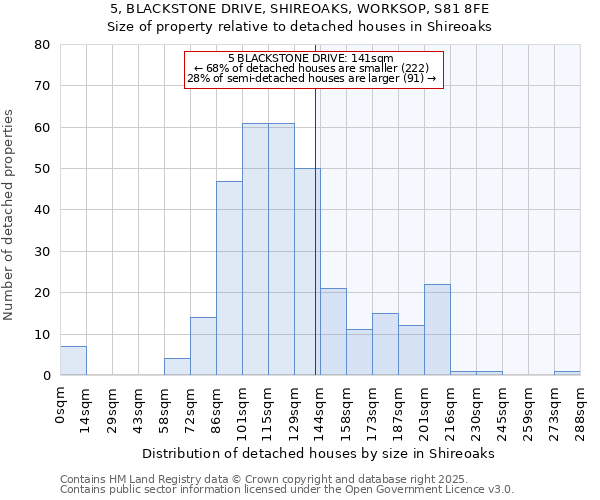 5, BLACKSTONE DRIVE, SHIREOAKS, WORKSOP, S81 8FE: Size of property relative to detached houses houses in Shireoaks