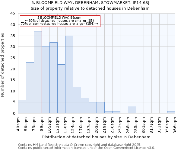 5, BLOOMFIELD WAY, DEBENHAM, STOWMARKET, IP14 6SJ: Size of property relative to detached houses houses in Debenham