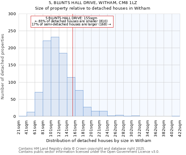 5, BLUNTS HALL DRIVE, WITHAM, CM8 1LZ: Size of property relative to detached houses in Witham