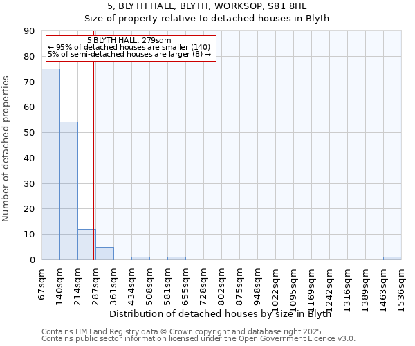 5, BLYTH HALL, BLYTH, WORKSOP, S81 8HL: Size of property relative to detached houses houses in Blyth