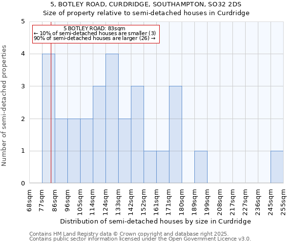 5, BOTLEY ROAD, CURDRIDGE, SOUTHAMPTON, SO32 2DS: Size of property relative to semi-detached houses houses in Curdridge