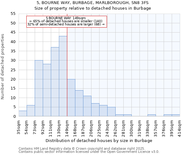 5, BOURNE WAY, BURBAGE, MARLBOROUGH, SN8 3FS: Size of property relative to detached houses houses in Burbage