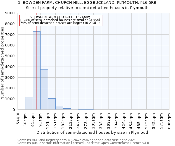 5, BOWDEN FARM, CHURCH HILL, EGGBUCKLAND, PLYMOUTH, PL6 5RB: Size of property relative to semi-detached houses houses in Plymouth