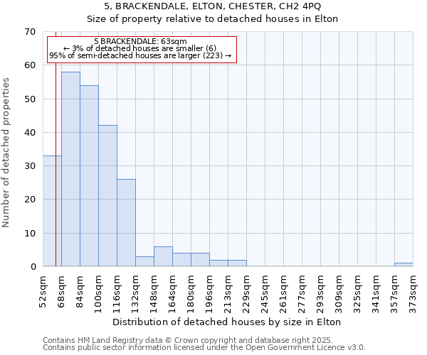 5, BRACKENDALE, ELTON, CHESTER, CH2 4PQ: Size of property relative to detached houses houses in Elton