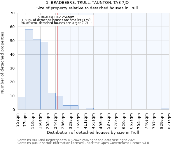 5, BRADBEERS, TRULL, TAUNTON, TA3 7JQ: Size of property relative to detached houses houses in Trull