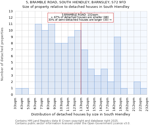 5, BRAMBLE ROAD, SOUTH HIENDLEY, BARNSLEY, S72 9FD: Size of property relative to detached houses houses in South Hiendley