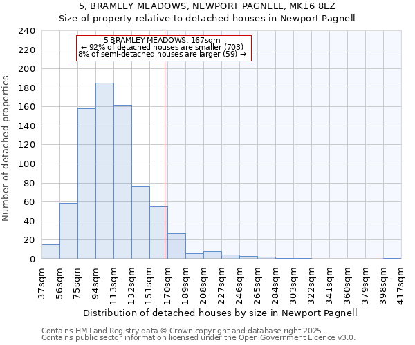 5, BRAMLEY MEADOWS, NEWPORT PAGNELL, MK16 8LZ: Size of property relative to detached houses houses in Newport Pagnell