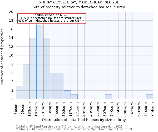5, BRAY CLOSE, BRAY, MAIDENHEAD, SL6 2BL: Size of property relative to detached houses houses in Bray