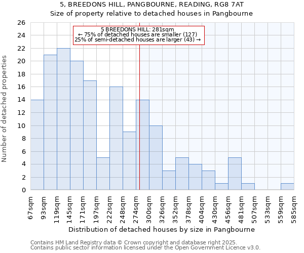 5, BREEDONS HILL, PANGBOURNE, READING, RG8 7AT: Size of property relative to detached houses in Pangbourne