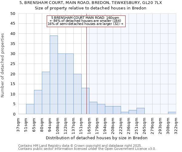 5, BRENSHAM COURT, MAIN ROAD, BREDON, TEWKESBURY, GL20 7LX: Size of property relative to detached houses houses in Bredon