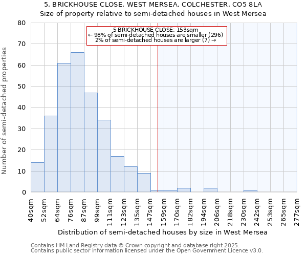 5, BRICKHOUSE CLOSE, WEST MERSEA, COLCHESTER, CO5 8LA: Size of property relative to semi-detached houses houses in West Mersea