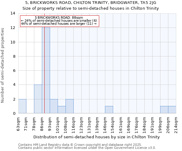 5, BRICKWORKS ROAD, CHILTON TRINITY, BRIDGWATER, TA5 2JG: Size of property relative to semi-detached houses houses in Chilton Trinity