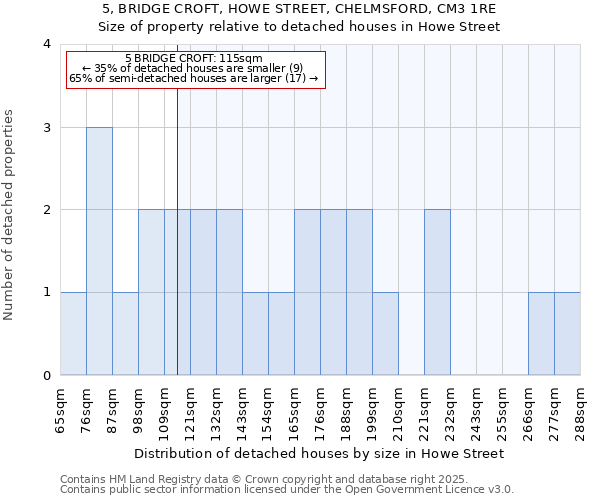 5, BRIDGE CROFT, HOWE STREET, CHELMSFORD, CM3 1RE: Size of property relative to detached houses houses in Howe Street