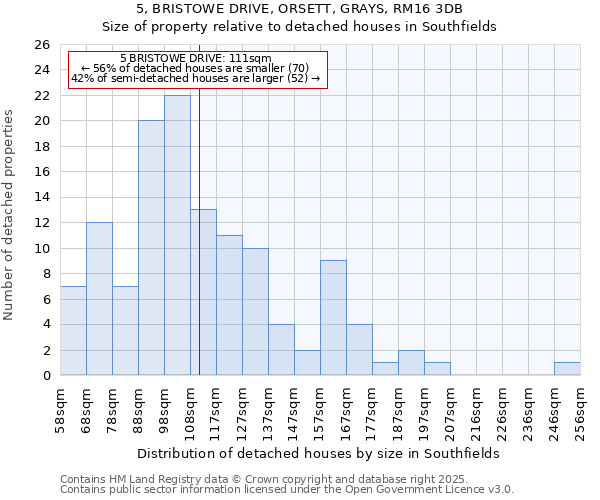 5, BRISTOWE DRIVE, ORSETT, GRAYS, RM16 3DB: Size of property relative to detached houses houses in Southfields
