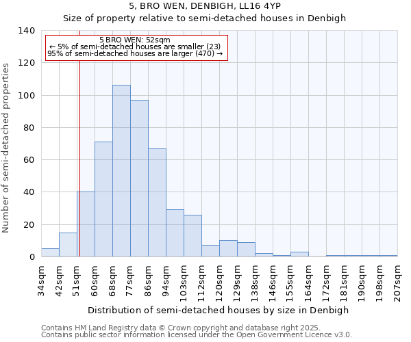 5, BRO WEN, DENBIGH, LL16 4YP: Size of property relative to semi-detached houses houses in Denbigh