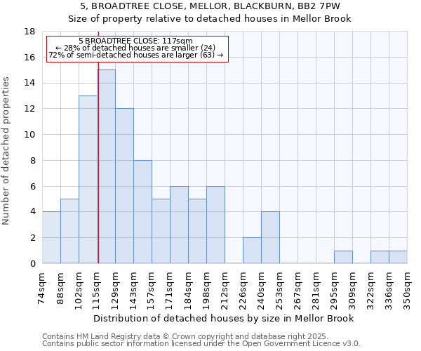 5, BROADTREE CLOSE, MELLOR, BLACKBURN, BB2 7PW: Size of property relative to detached houses houses in Mellor Brook