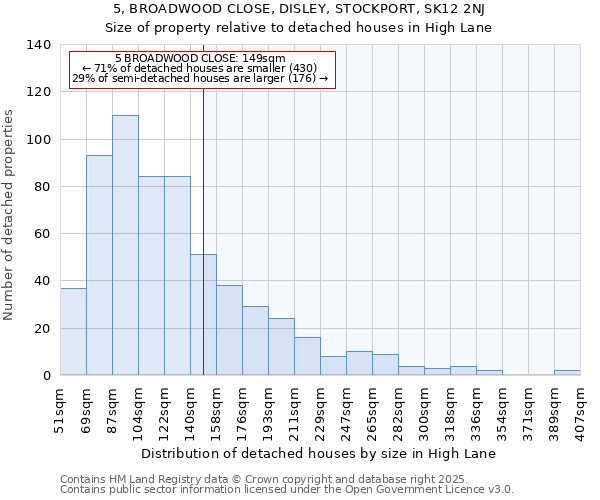5, BROADWOOD CLOSE, DISLEY, STOCKPORT, SK12 2NJ: Size of property relative to detached houses houses in High Lane