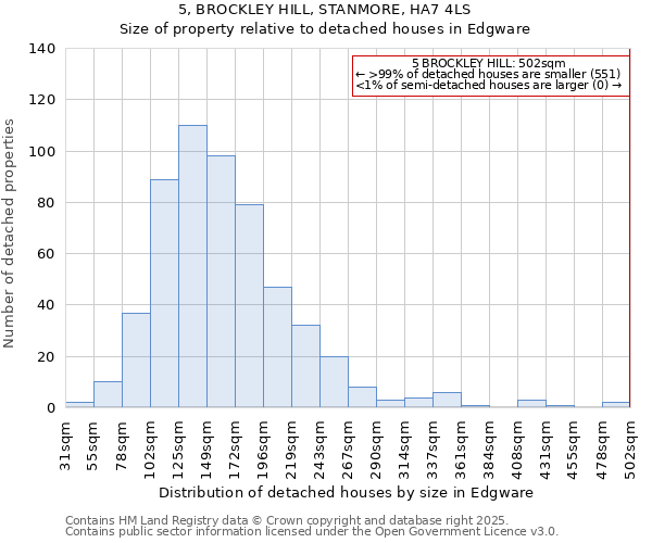 5, BROCKLEY HILL, STANMORE, HA7 4LS: Size of property relative to detached houses houses in Edgware
