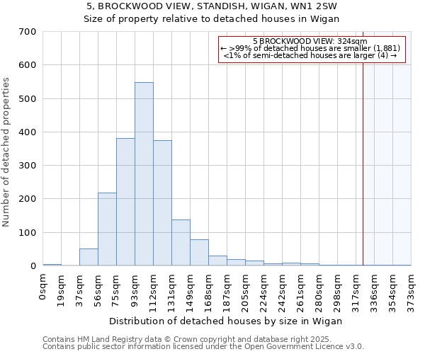 5, BROCKWOOD VIEW, STANDISH, WIGAN, WN1 2SW: Size of property relative to detached houses houses in Wigan