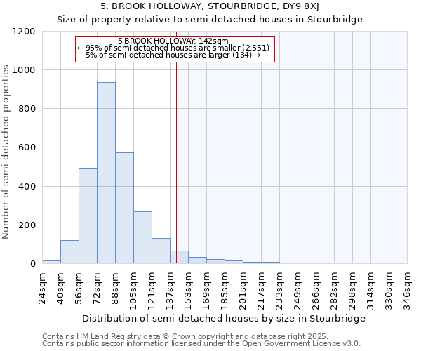 5, BROOK HOLLOWAY, STOURBRIDGE, DY9 8XJ: Size of property relative to semi-detached houses houses in Stourbridge