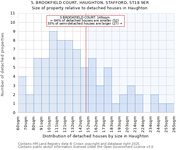 5, BROOKFIELD COURT, HAUGHTON, STAFFORD, ST18 9ER: Size of property relative to detached houses houses in Haughton