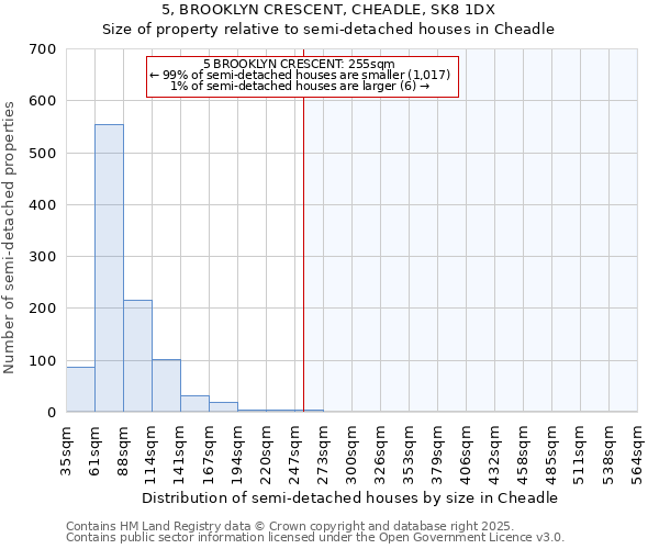 5, BROOKLYN CRESCENT, CHEADLE, SK8 1DX: Size of property relative to semi-detached houses houses in Cheadle