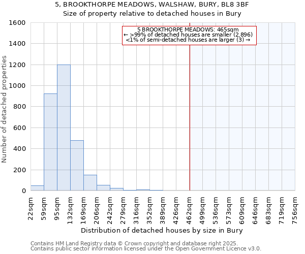 5, BROOKTHORPE MEADOWS, WALSHAW, BURY, BL8 3BF: Size of property relative to detached houses houses in Bury