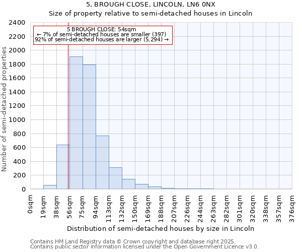5, BROUGH CLOSE, LINCOLN, LN6 0NX: Size of property relative to semi-detached houses houses in Lincoln