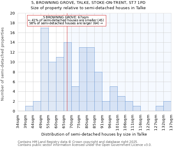 5, BROWNING GROVE, TALKE, STOKE-ON-TRENT, ST7 1PD: Size of property relative to semi-detached houses houses in Talke