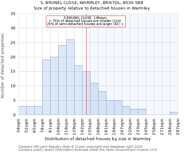 5, BRUNEL CLOSE, WARMLEY, BRISTOL, BS30 5BB: Size of property relative to detached houses houses in Warmley