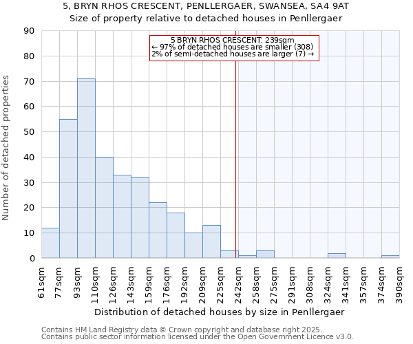 5, BRYN RHOS CRESCENT, PENLLERGAER, SWANSEA, SA4 9AT: Size of property relative to detached houses houses in Penllergaer