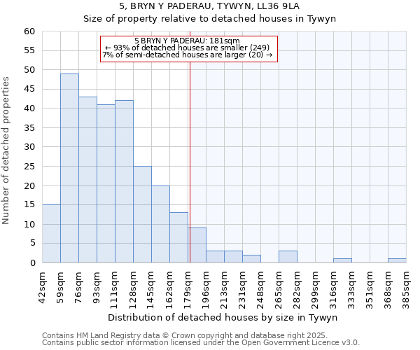 5, BRYN Y PADERAU, TYWYN, LL36 9LA: Size of property relative to detached houses houses in Tywyn