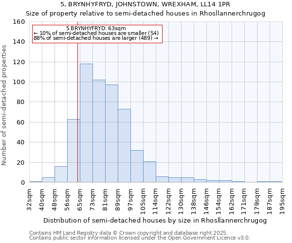 5, BRYNHYFRYD, JOHNSTOWN, WREXHAM, LL14 1PR: Size of property relative to semi-detached houses houses in Rhosllannerchrugog