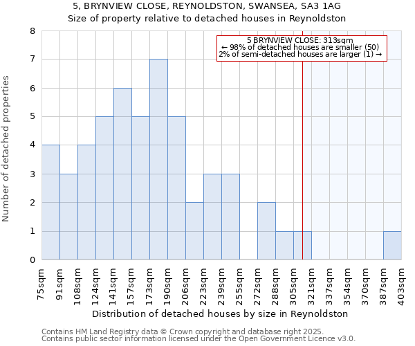 5, BRYNVIEW CLOSE, REYNOLDSTON, SWANSEA, SA3 1AG: Size of property relative to detached houses in Reynoldston