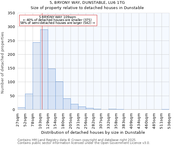 5, BRYONY WAY, DUNSTABLE, LU6 1TG: Size of property relative to detached houses houses in Dunstable
